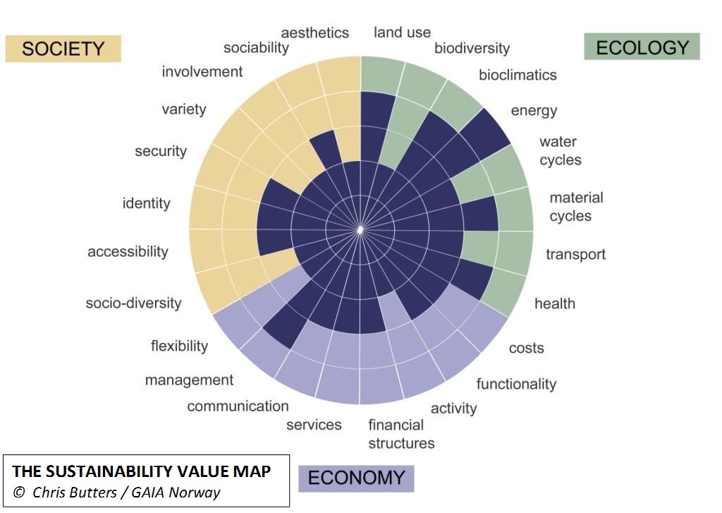 Sustainability value map basic diagram Chris Butters